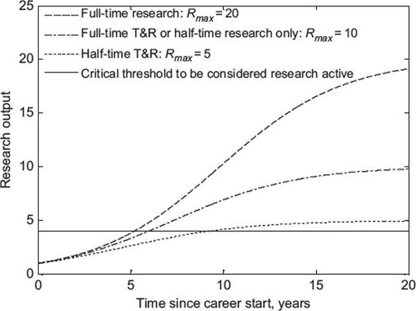 Графики логистического уравнения при разных максимально возможных уровнях научных достижений