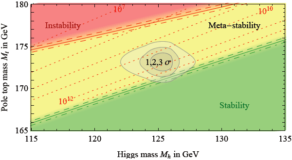 Рис. 1. Стабильность хиггсовского потенциала в зависимости от массы бозона Хиггса (по горизонтали) и массы топ-кварка (по вертикали)