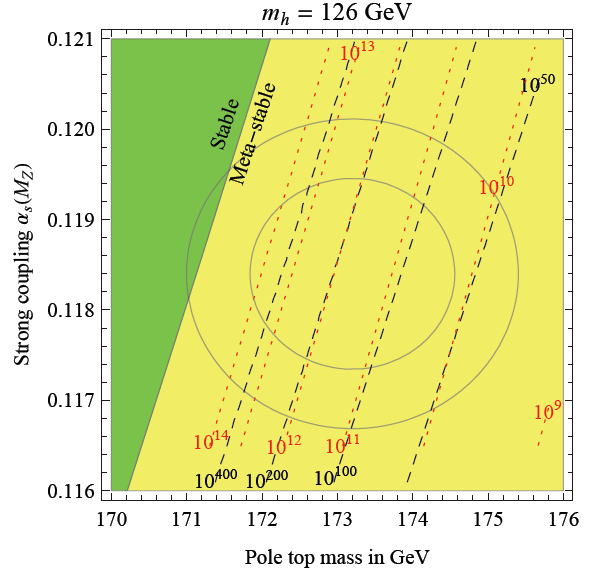 Рис. 2. Области стабильности и метастабильности для массы бозона Хиггса 126 ГэВ и для разных значений массы топ-кварка (по горизонтали) и константы сильного взаимодействия (по вертикали)
