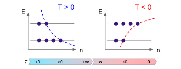 Понятие температуры для экзотического случая группы атомов с двумя энергетическими уровнями