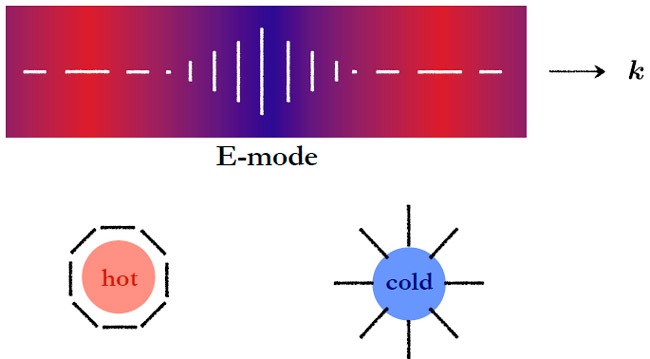 E-моды поляризации реликтового излучения при разных тепловых неоднородностях
