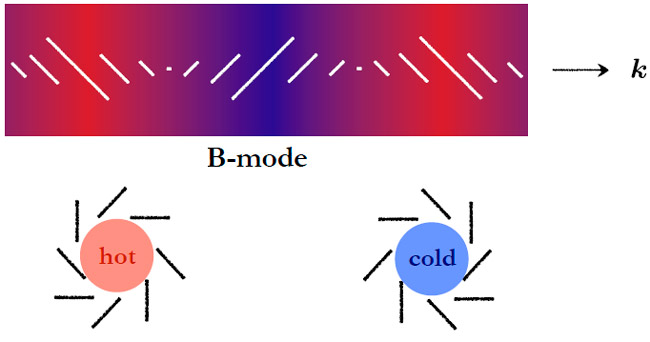 B-моды поляризации реликтового излучения