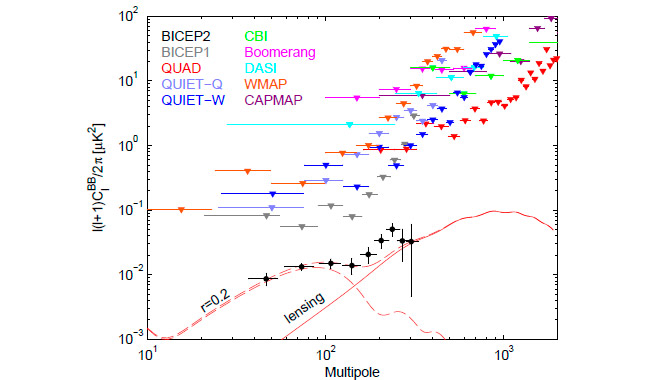 Интенсивность B-мод в зависимости от номера мультиполя