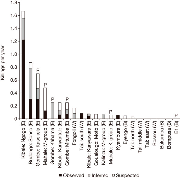 Рис. 2. Частота убийств в исследованных сообществах обезьян