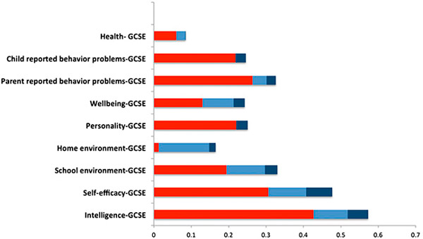 Рис. 3. Влияние 9 групп факторов на результаты экзаменов GCSE