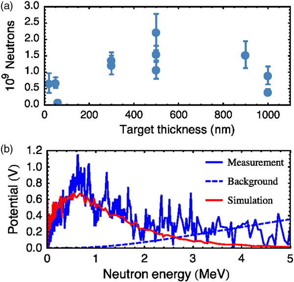 Рис. 5. Зависимость числа нейтронов от толщины пластиковой мишени