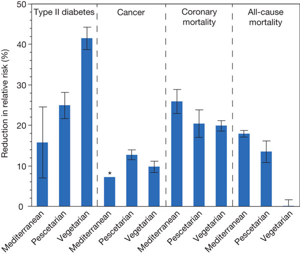 Рис. 3. Совокупные результаты 18 исследований влияния трех альтернативных диет на здоровье людей