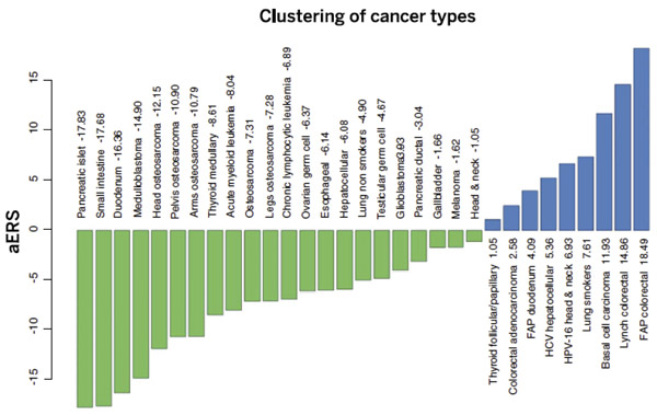 Рис. 3. Стохастические факторы против факторов окружающей среды и наследственных факторов
