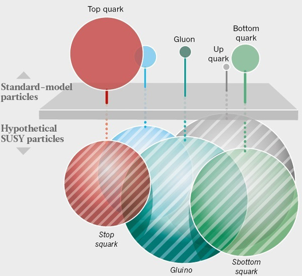 Рис. 1. Условная иллюстрация идеи суперсимметрии
