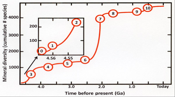 Рис. 1. Динамика разнообразия минералов на Земле