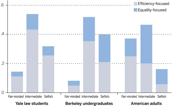 Рис. 1. Распределение людей по предпочтениям при распределении материальных ресурсов в трех изученных выборках