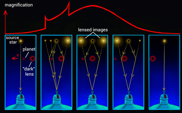 Рис. 2. Схематическое изображение изменения кривой блеска при микролинзировании