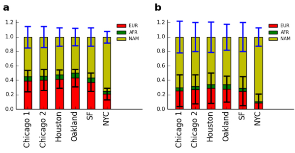 Рис. 2. Доля генов разного происхождения у пяти изученных популяций мексиканцев