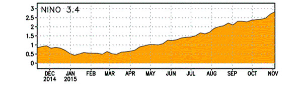 Рис. 4. Показатель «Эль-Ниньо 3.4» за последние 12 месяцев