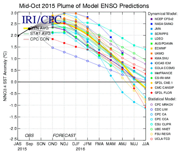 Рис. 5. Предсказания индекса «Эль-Ниньо 3.4» на ближайшие месяцы