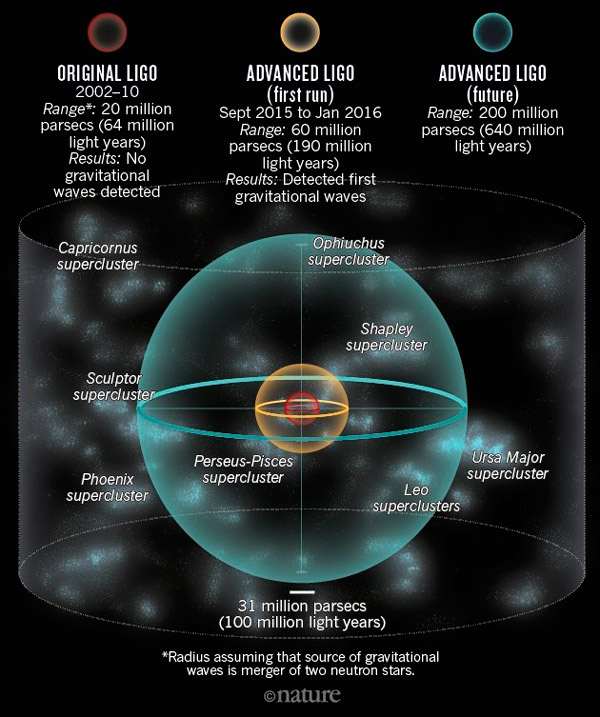 Рис. 12. Объем Вселенной, доступный LIGO