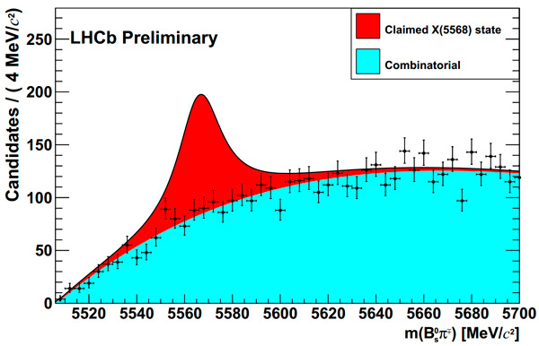 Рис. 2. Распределение, в котором вклад от гипотетической частицы принят равным вкладу, заявленному DZero