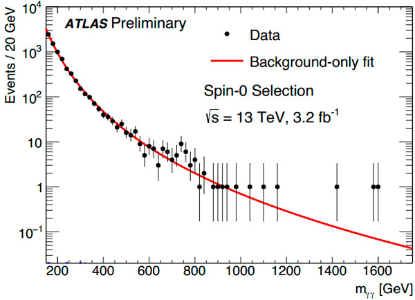 Рис. 2. Распределение событий по инвариантной массе двух фотонов по данным ATLAS