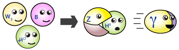 Рис. 5. Суть хиггсовского механизма — смешивание исходных частиц в определенные комбинации, одна из которых и есть фотон