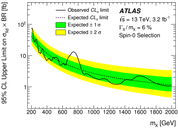 Рис. 1. Результат поиска двухфотонных резонансов массой от 200 до 2000 ГэВ в данных ATLAS 2015 года. Черная кривая показывает реальные данные, желто-зеленая область — то, где должна была лежать кривая по предсказаниям Стандартной модели