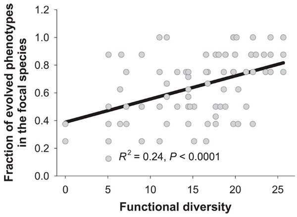 Рис. 2. Доля мутантных клеток среди бактерий F113 rec+
