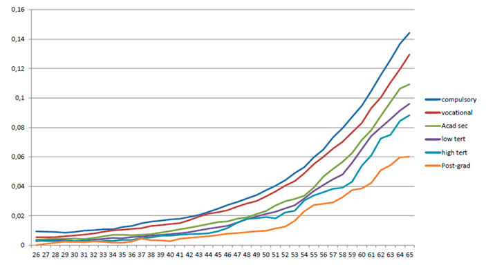 Смертность шведского народонаселения в зависимости от уровня образования