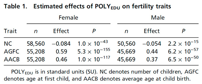 Таблица, показывающая корреляцию между POLYEDU и тремя репродуктивными показателями
