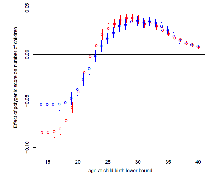 Рис. 2. График, показывающий совокупное влияние «генов образования» на количество детей, рожденных в возрасте