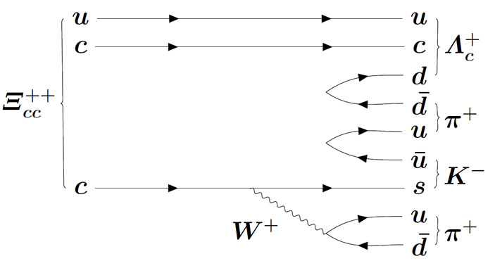Рис. 2. Распад, через который эта частица была обнаружена LHCb