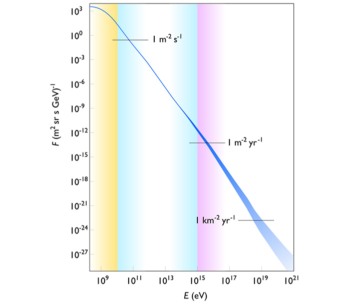 <b>Рис. 1.</b> Энергетический спектр космических лучей
