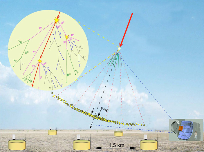 Рис. 2. В обсерватории им. Пьера Оже ливень частиц, рождающийся в атмосфере при прохождении через нее космического луча, регистрируется при помощи детекторов