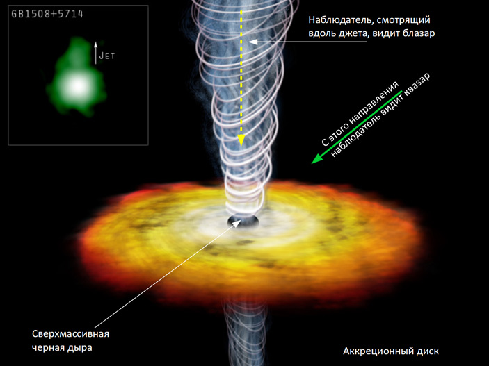Рис. 2. При наблюдении аккрецирующей сверхмассивной черной дыры под разными углами наблюдатель будет видеть либо квазар, либо блазар