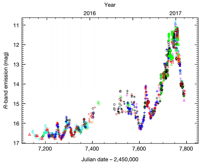 Рис. 3. Кривая блеска блазара CTA-102 в оптическом диапазоне