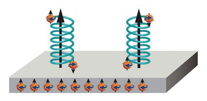 Рис. 2. Схема эффекта хирально-индуцированной спиновой селективности