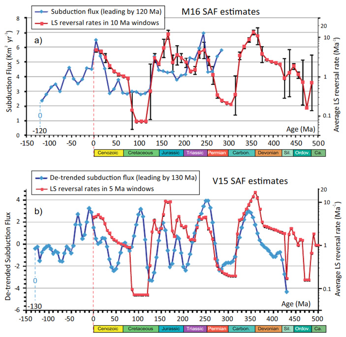 Рис. 2. Временной график изменения потока субдукции