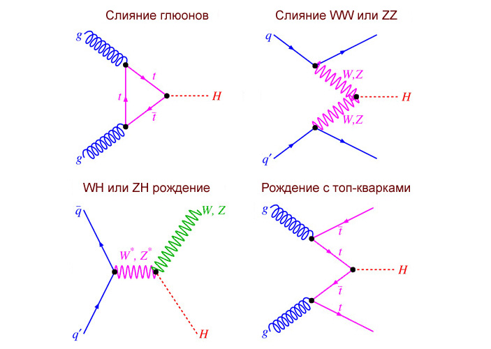 Рис. 1. Четыре основных канала рождения бозона Хиггса