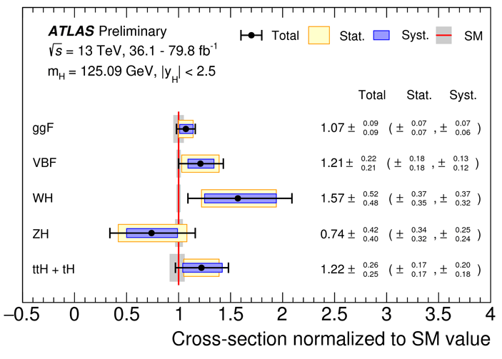 Рис. 2. Интенсивность хиггсовского сигнала в основных процессах рождения бозона Хиггса по данным ATLAS