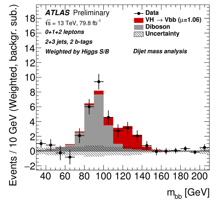 Рис. 3. Распределение событий, прошедших строгий отбор, по инвариантной массе пары b-анти-b