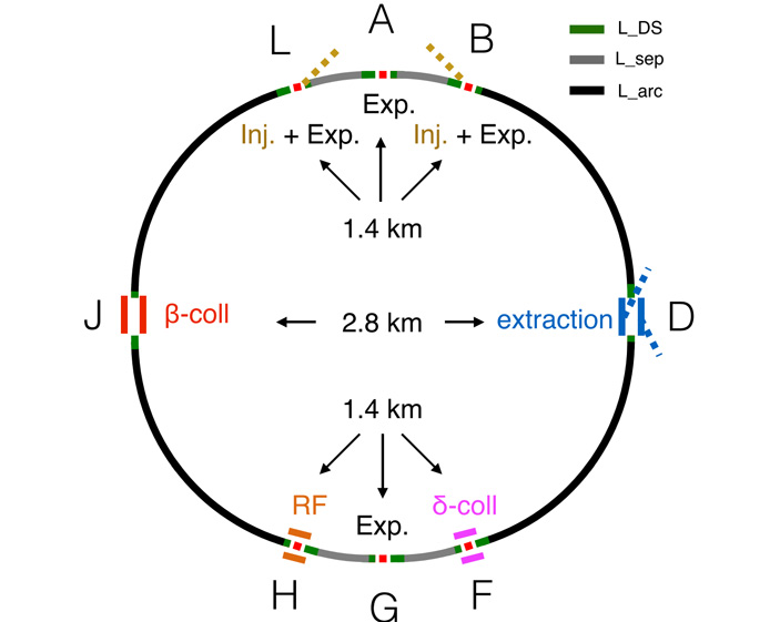 Рис. 2. Общая схема будущего коллайдера FCC