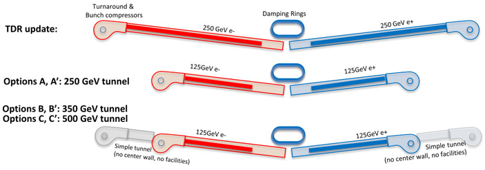 Рис. 4. Варианты реализации линейного коллайдера ILC