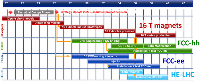 Рис. 5. Варианты плана работы над FCC в ближайшие 25 лет