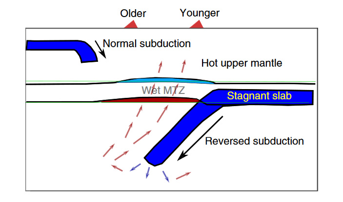 Рис. 4. Схема, иллюстрирующая разрыв погружающейся плиты Фараллон