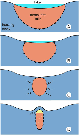 Рис. 3. Схема образования бугра пучения и подготовки к извержению