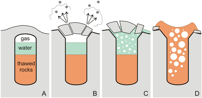 Рис. 4. Стадии извержения