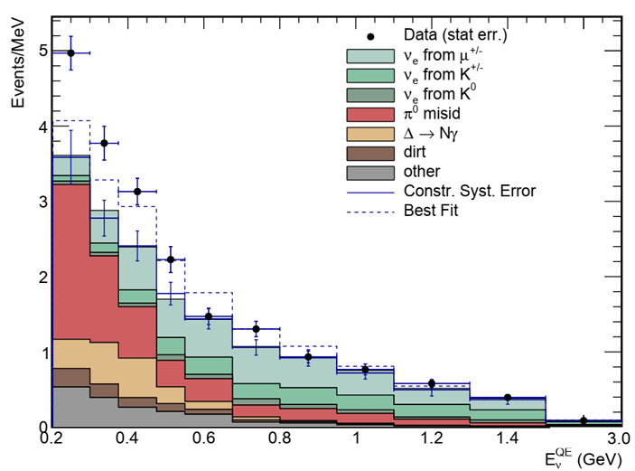 Рис. 2. Распределение событий, зарегистрированных детектором MiniBooNE