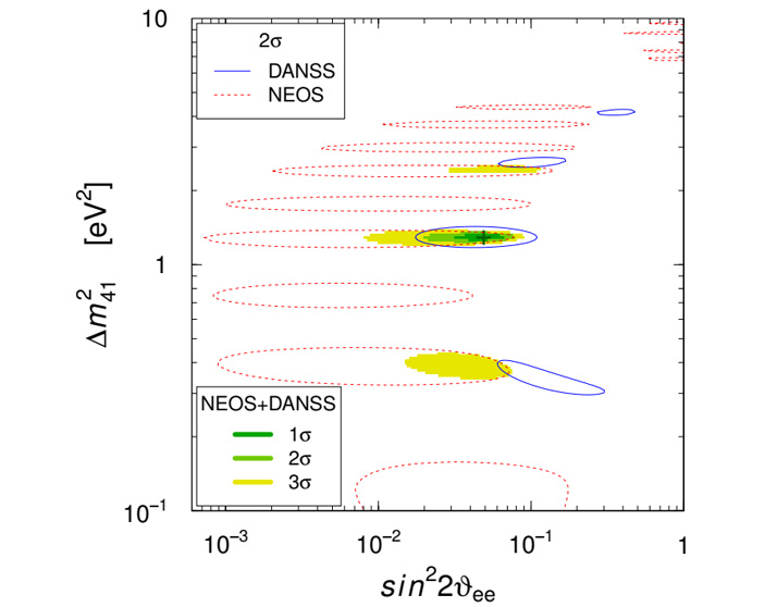 Рис. 3. Данные экспериментов NEOS и DANSS намекают