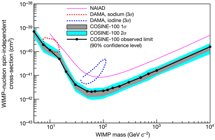 Рис. 5. Отрицательный результат эксперимента COSINE-100 вступает