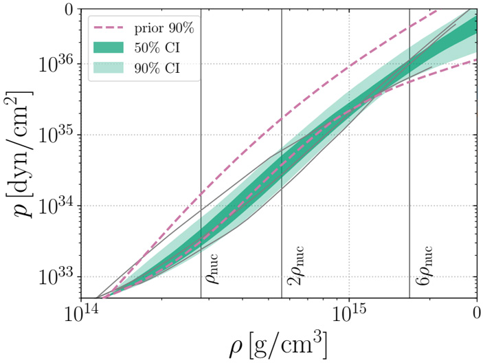 Рис. 7. Уравнение состояния ядерной материи в нейтронных звездах