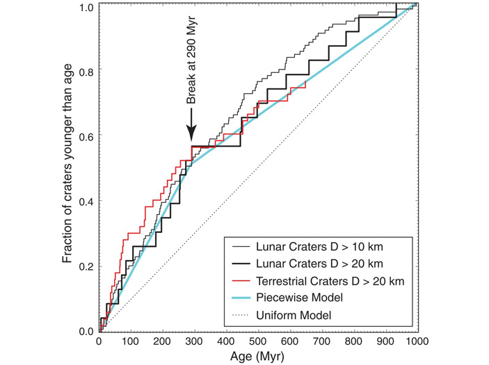 Рис. 6. Накопительная гистограмма распределения лунных кратеров по возрастам