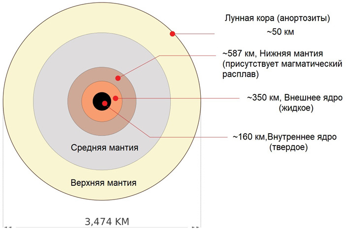 Рис. 1. Геологическое строение Луны